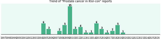 Could Klor-con cause Prostate cancer? Could Klor-con cause Prostate cancer?